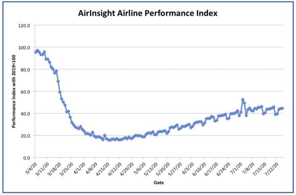 AirInsight Performance Index