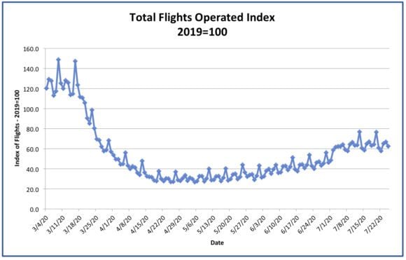 Flights Index
