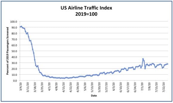 Traffic Index
