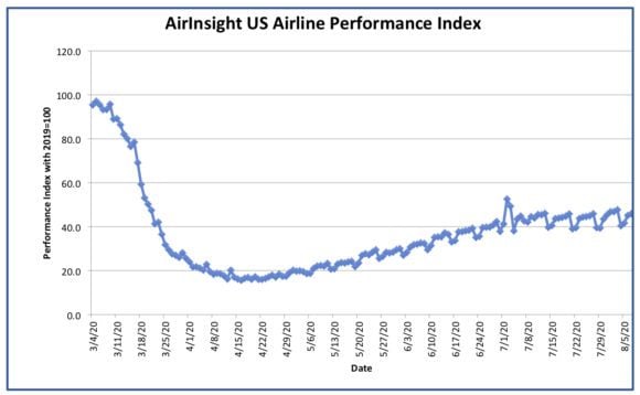 Graph 7 Aug