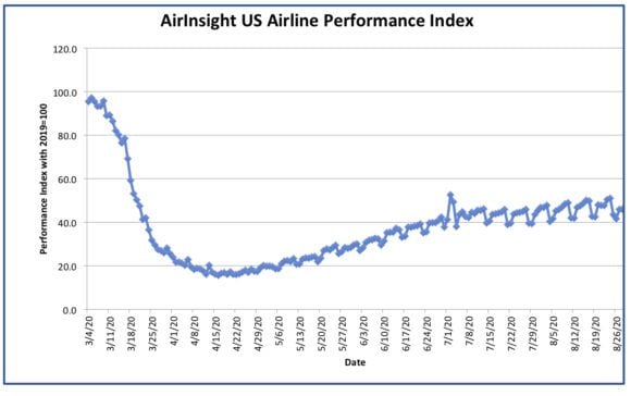 Graph thru 28 Aug