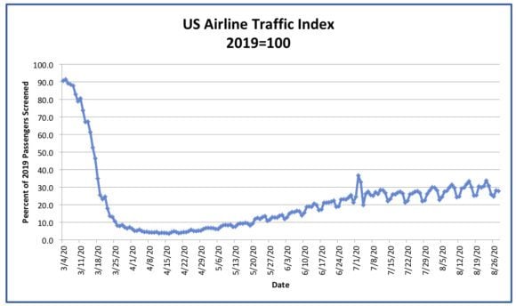 Traffic Index