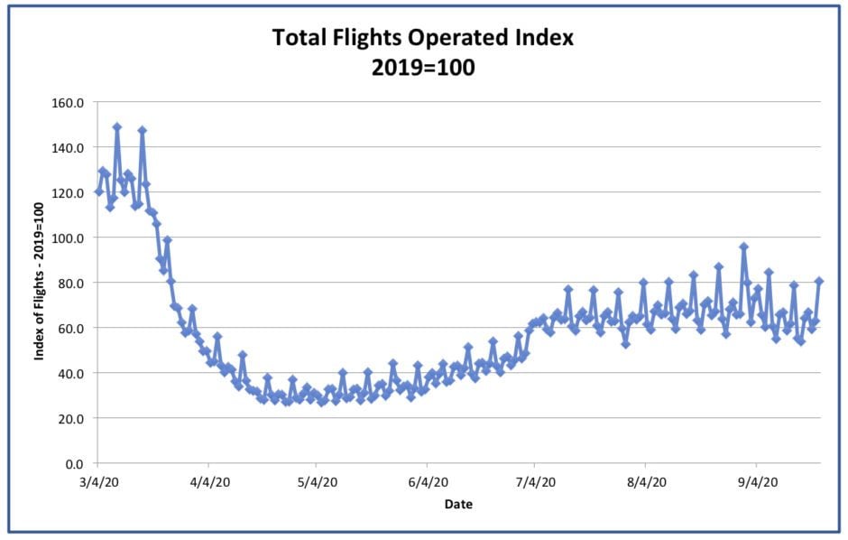 Flights Graph