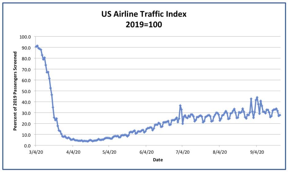 Traffic Graph