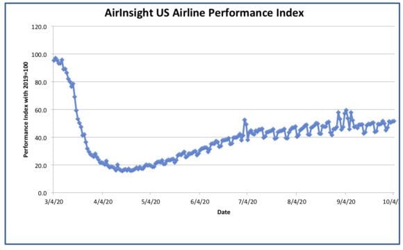 Graph thru 4 Oct 20