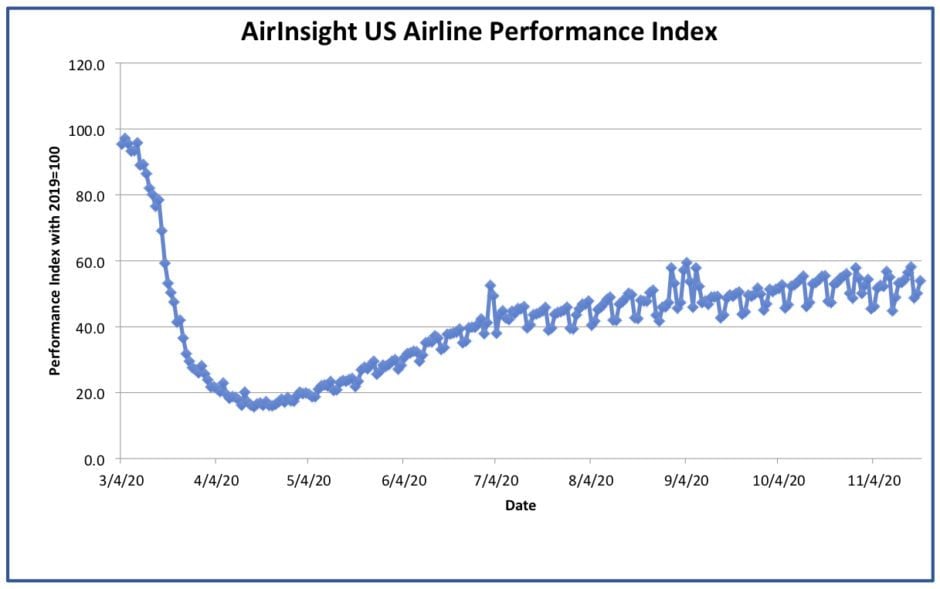 Graph thru 19 Nov 20