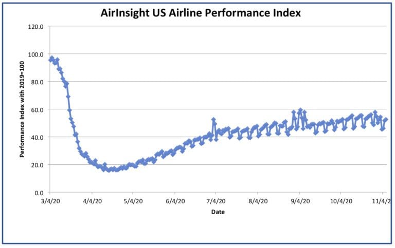 Graph thru 6 Nov 20