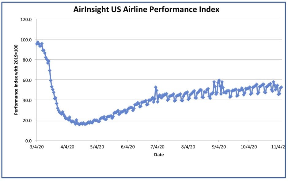 Graph thru 6 Nov 20