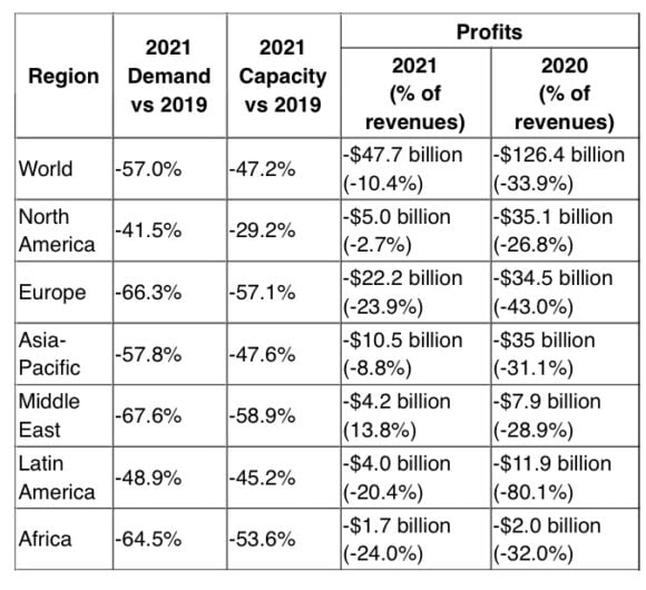 IATA financial forecast for 2021