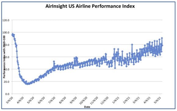 Graph thru 10 May 21