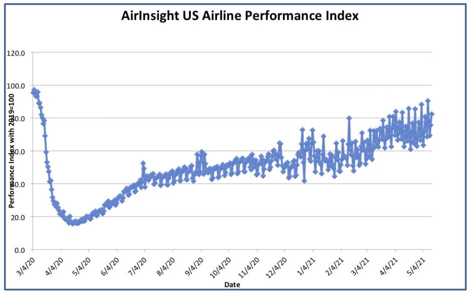 Graph thru 13 May 21
