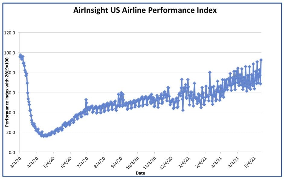 Graph thru 16 May 21