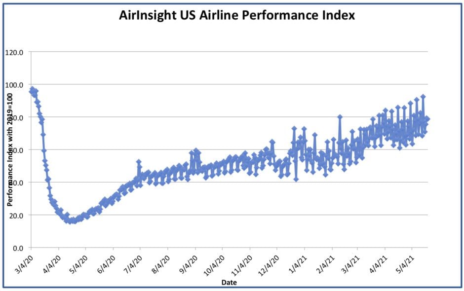 Graph thru 21 May 21