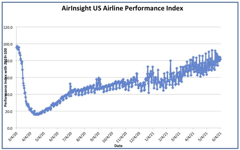 Graph thru 4 Jun 21