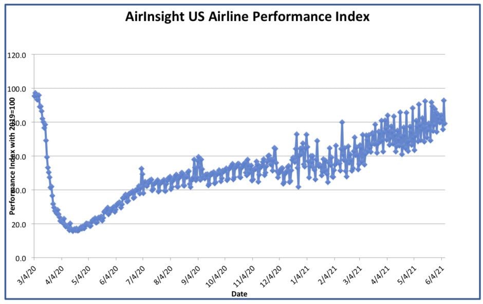 Graph thru 7 Jun 21