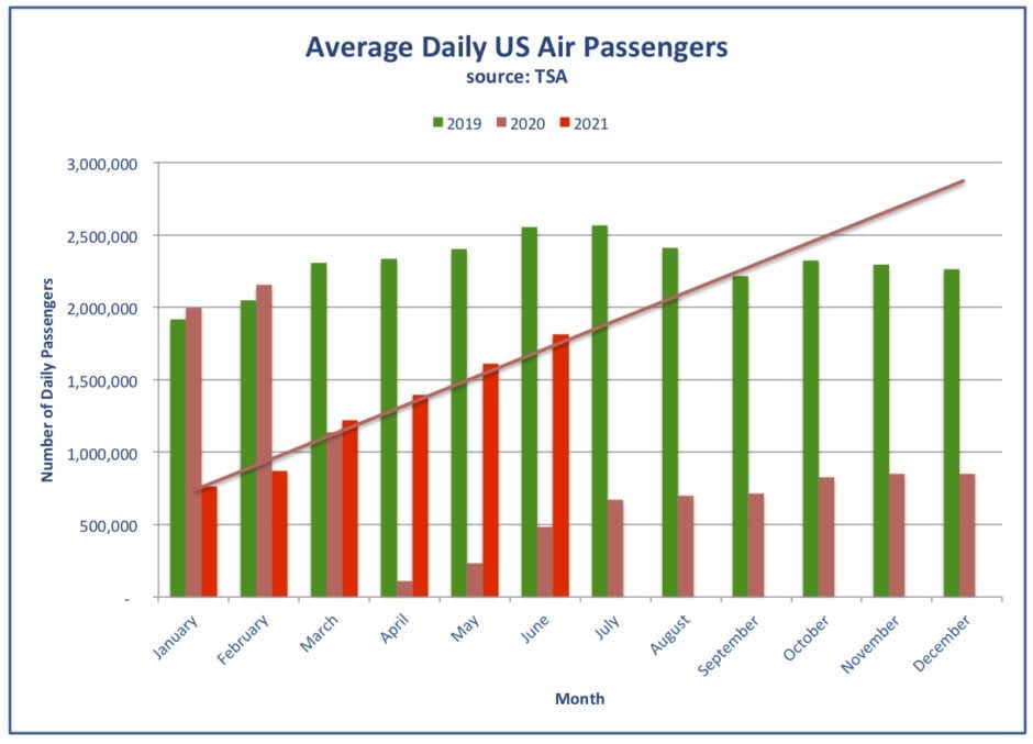 Monthly Traffic ► a strong recovery