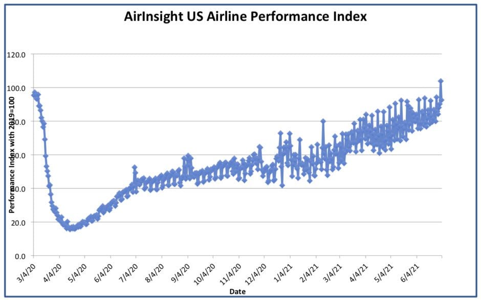 Graph thru 3 Jul 21