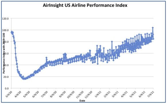 Graph thru 4 Jul 21