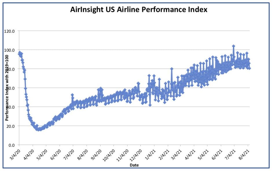 Graph thru 7 Aug 21