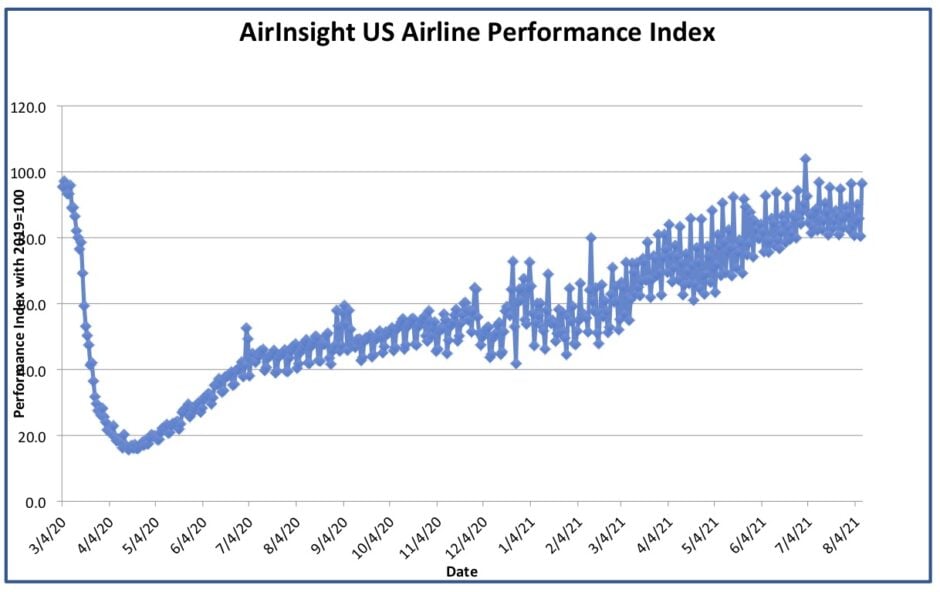 Graph thru 8 Aug 21