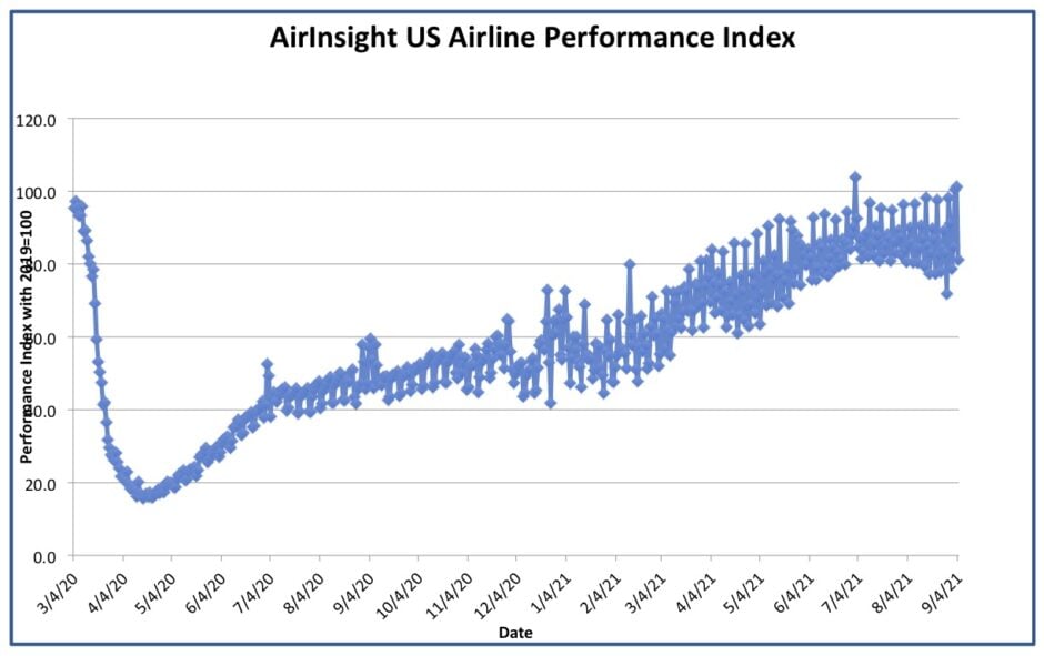 Graph thru 4 Sep 21