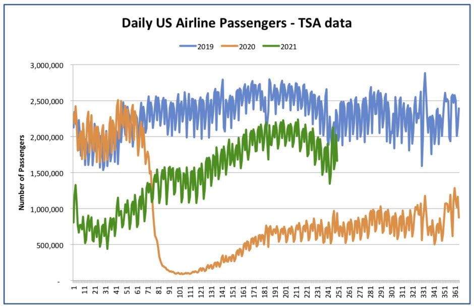 Traffic thru 7 Sep 21
