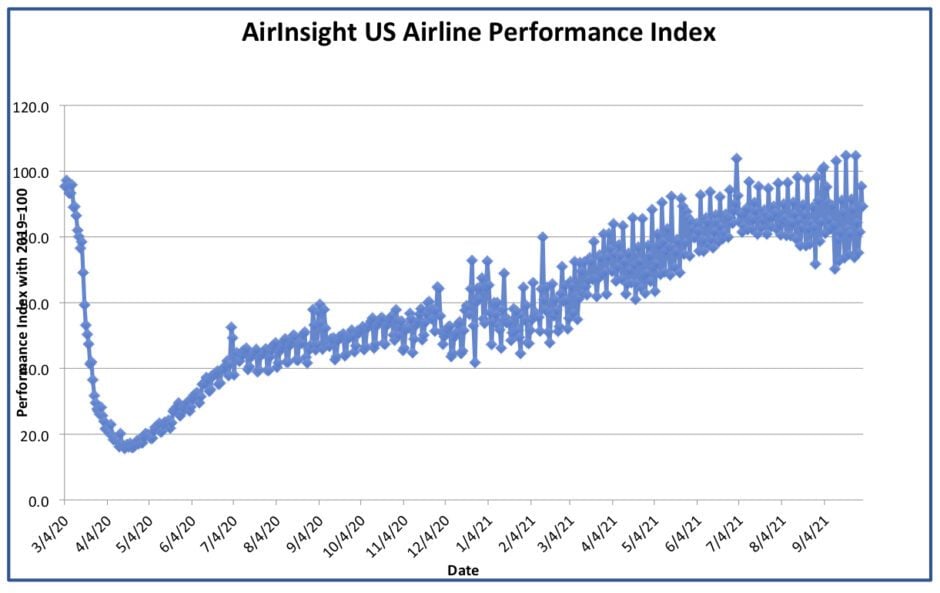 Graph thru 1 Oct 21