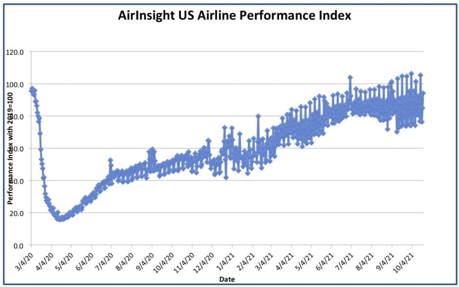 Graph thru 22 Oct 21