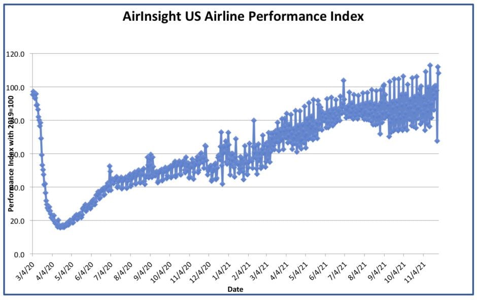 Graph thru 27Nov21 ► 1 December 2021