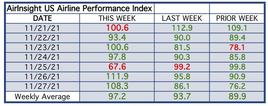 Table thru 27Nov21 ► 1 December 2021