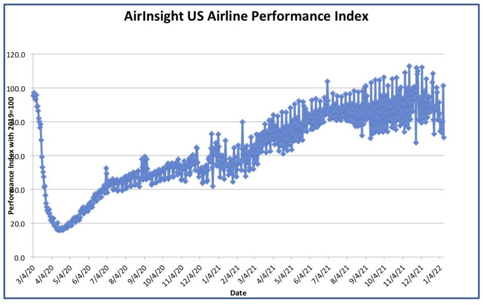 Graph thru 10 Jan 22 ► decline in air traffic