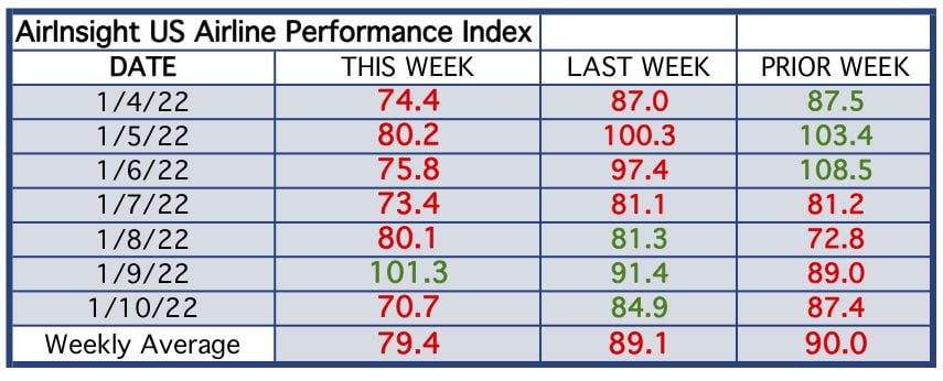 Table thru 10 Jan 22 ► decline in air traffic