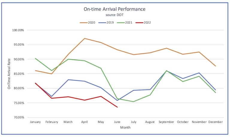 On Time Arrival Performance