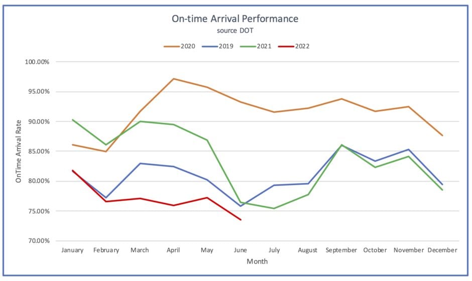 On Time Arrival Performance