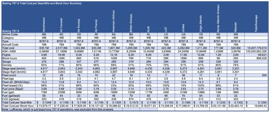 787 9 Summary Table scaled