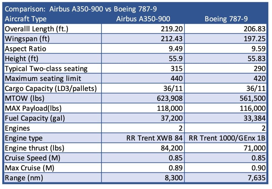 Airbus A350-900 and Boeing 787-9