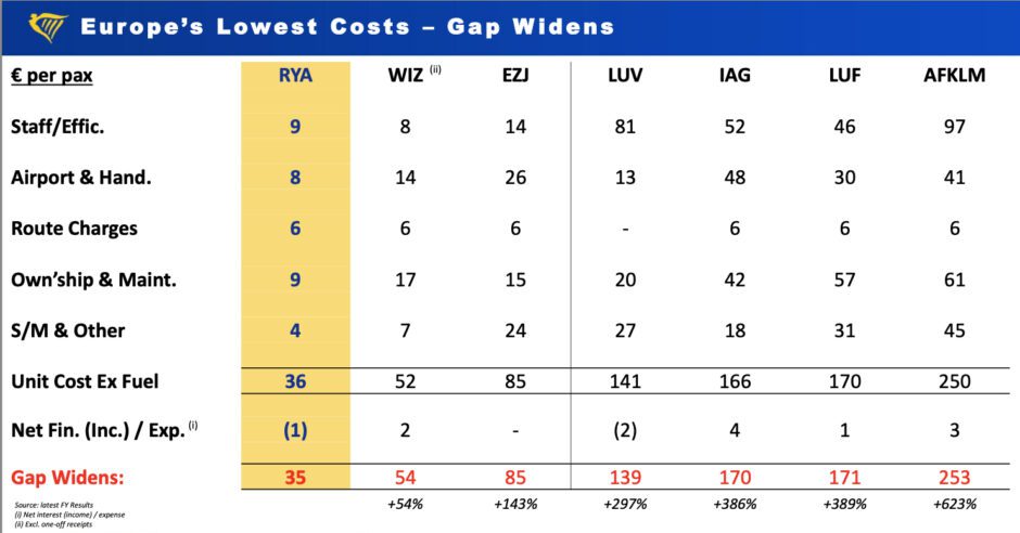 Comparative European Airline Cost Gap ► Ryanair
