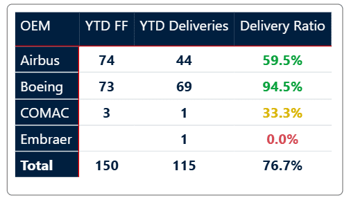 OEM production and deliveries as of Feb 16, 2026